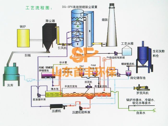 脱硫脱硝,|防腐脱硫塔 小型玻璃钢脱硫塔 锅炉脱硫脱硝设备制作